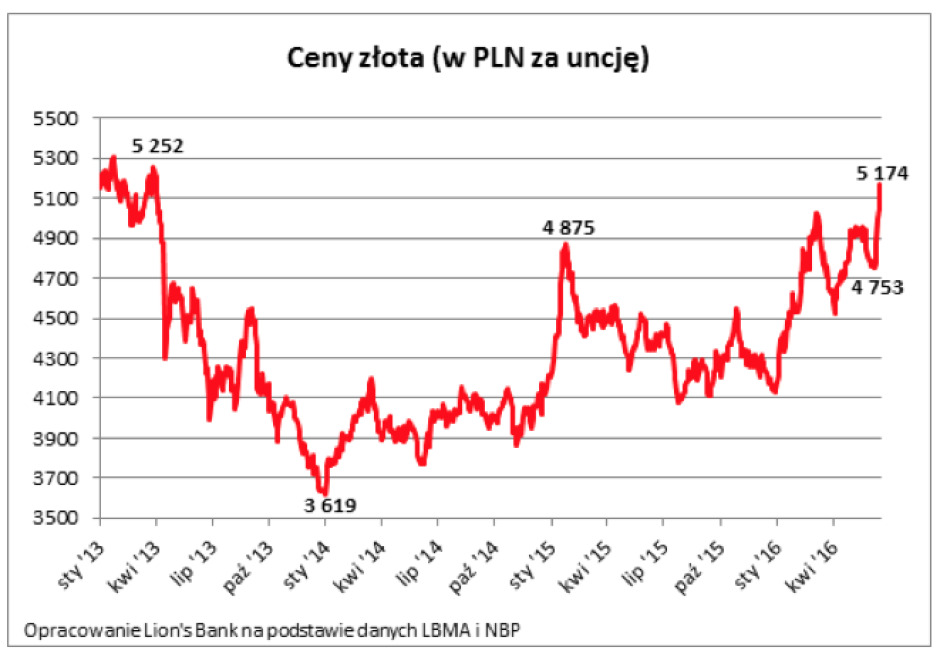 Prices of & # x142; gold in PLN